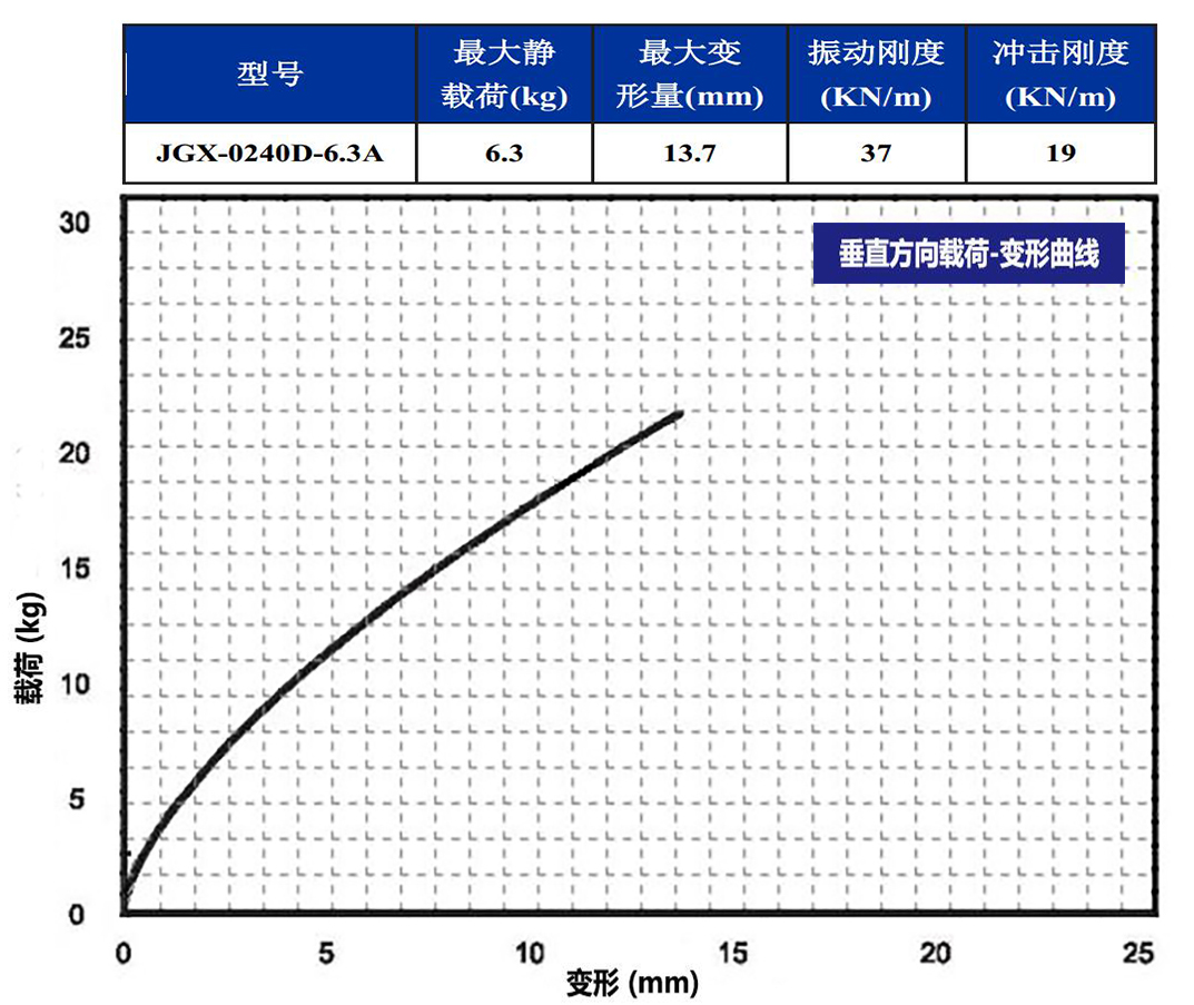 JGX-0240D-6.3A多應(yīng)用鋼絲繩隔振器垂直載荷變形