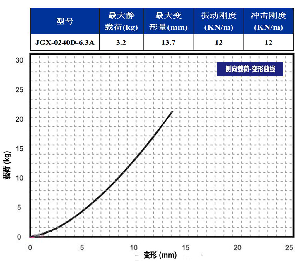 JGX-0240D-6.3A多應(yīng)用鋼絲繩隔振器側(cè)向載荷變形