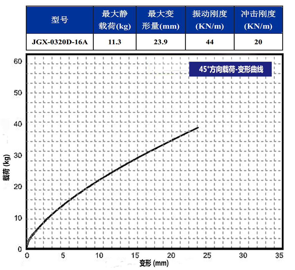 JGX-0320D-16A多應用鋼絲繩隔振器45°載荷變形