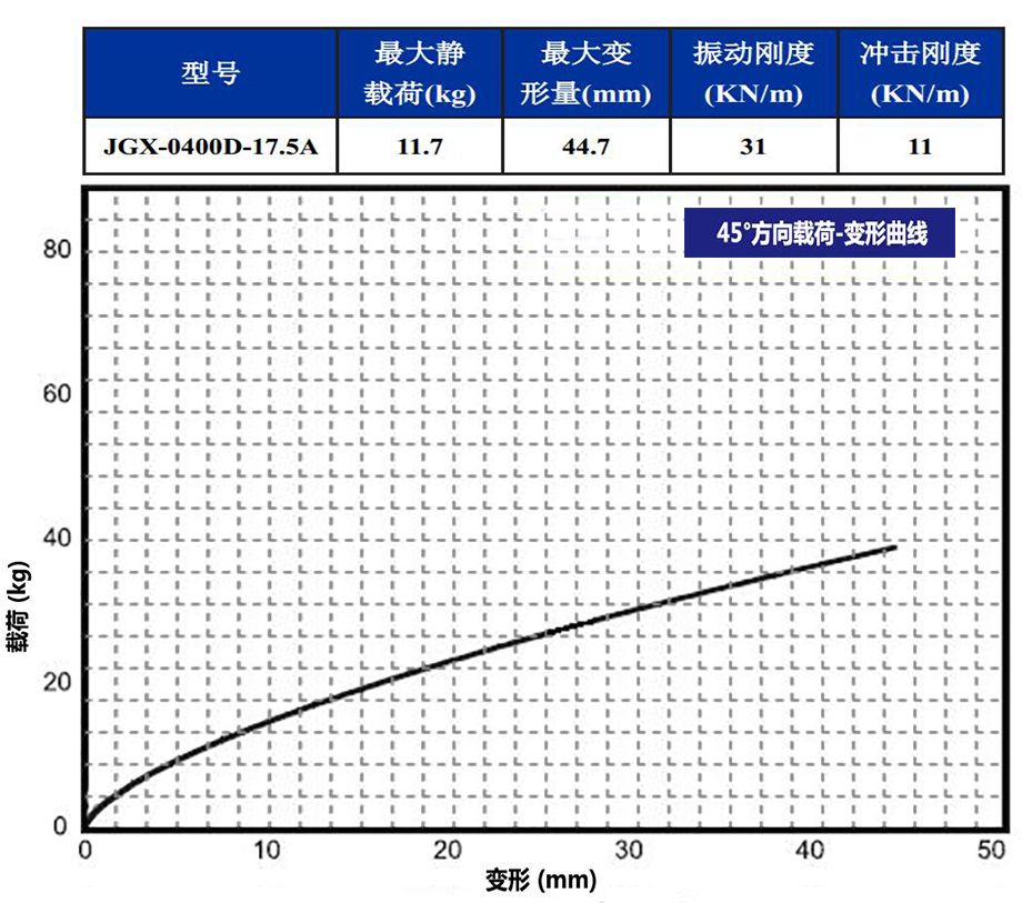 JGX-0400D-17.5A多應(yīng)用鋼絲繩隔振器45°載荷變形