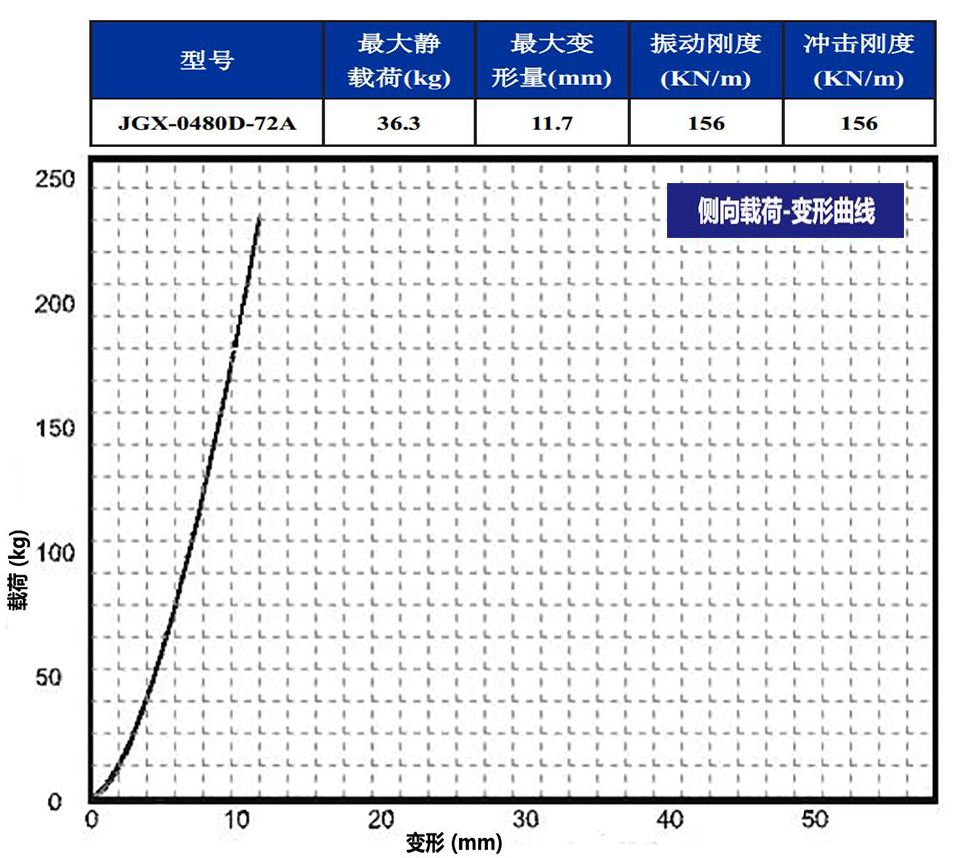 JGX-0480D-72A多應(yīng)用鋼絲繩隔振器側(cè)向載荷變形