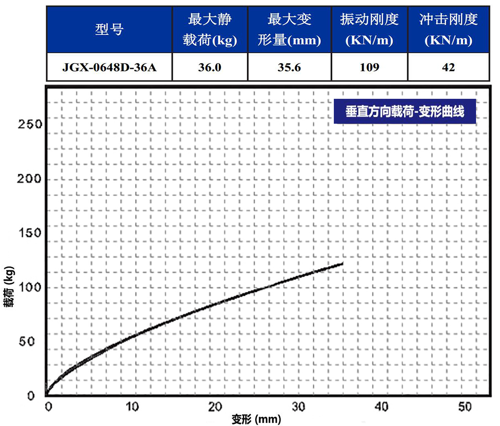 JGX-0648D-36A多應用鋼絲繩隔振器垂直載荷變形