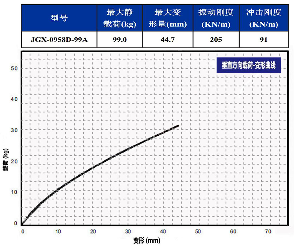 JGX-0958D-99A多應(yīng)用鋼絲繩隔振器垂直載荷變形