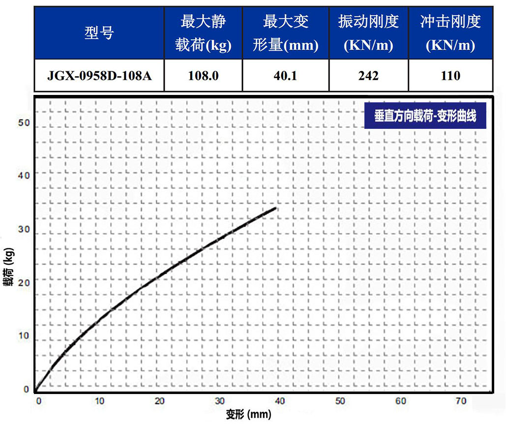 JGX-0958D-108A多應(yīng)用鋼絲繩隔振器垂直載荷變形