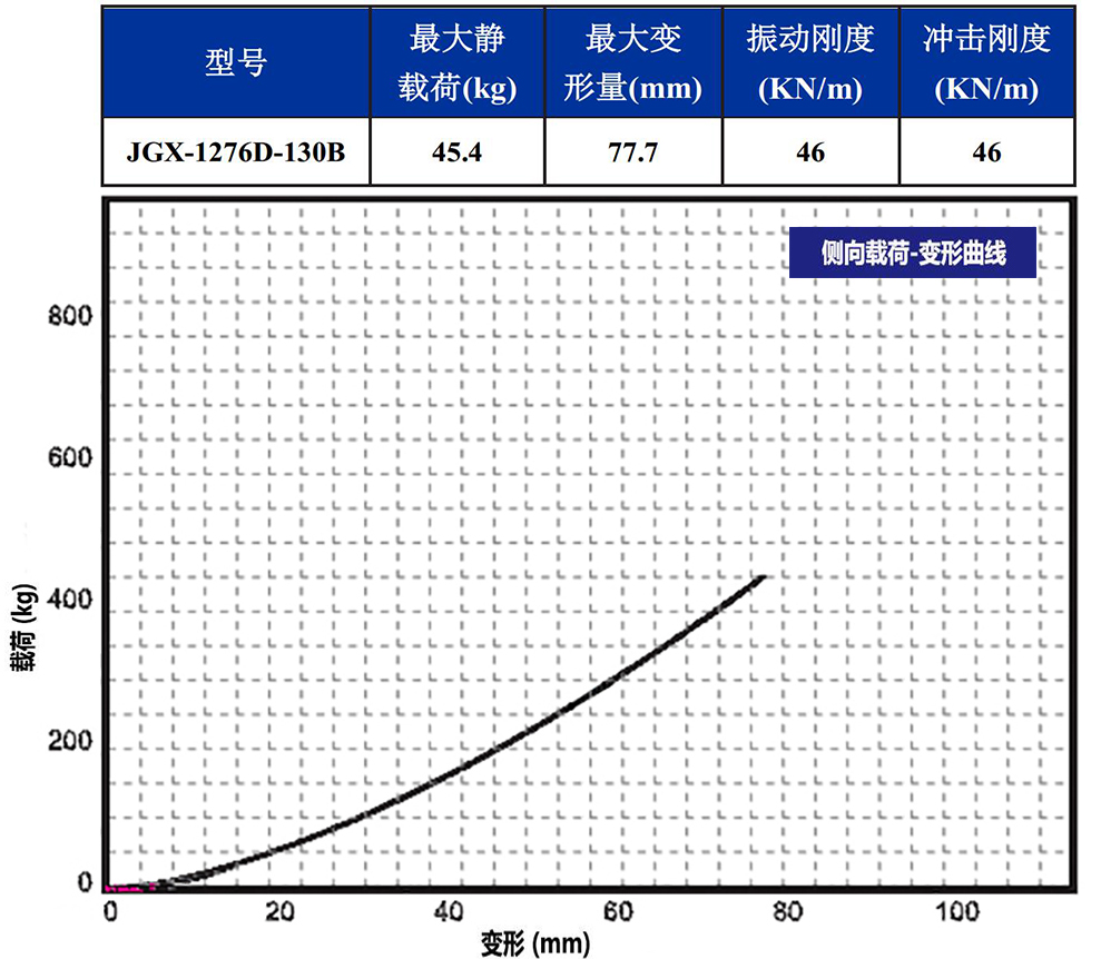 JGX-1276D-130B多應用鋼絲繩隔振器側(cè)向載荷變形