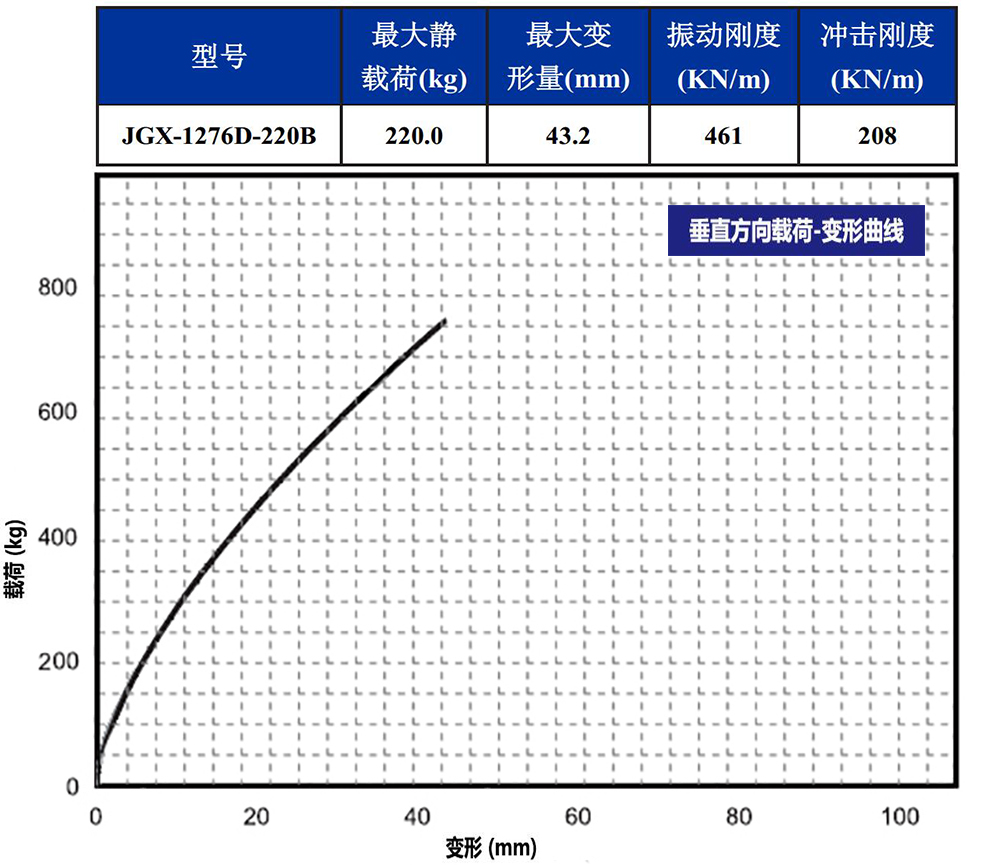 JGX-1276D-220B多應用鋼絲繩隔振器垂直載荷變形