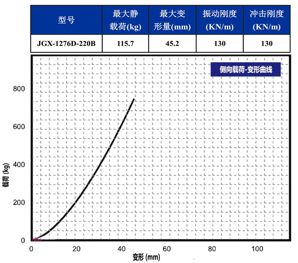 JGX-1276D-220B多應用鋼絲繩隔振器側(cè)向載荷變形