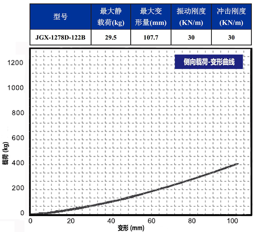 JGX-1278D-122B多應用鋼絲繩隔振器側(cè)向載荷變形特性