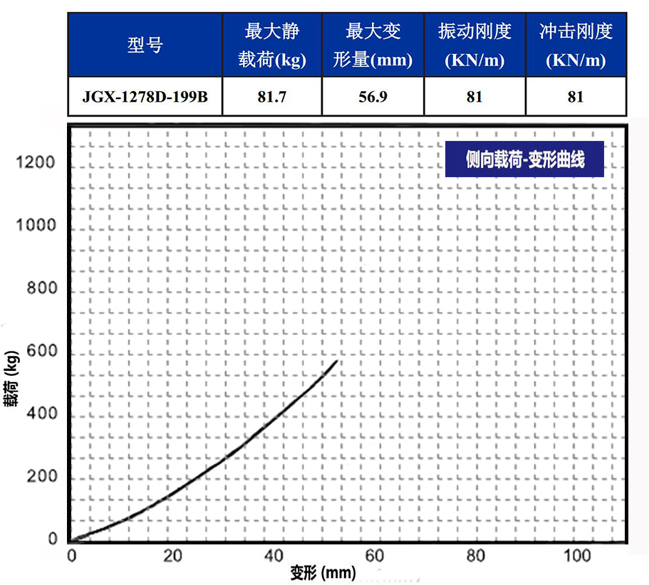 JGX-1278D-199B多應(yīng)用鋼絲繩隔振器載荷變形特性