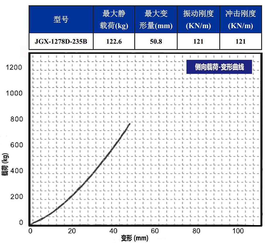 JGX-1278D-235B多應(yīng)用鋼絲繩隔振器載荷變形