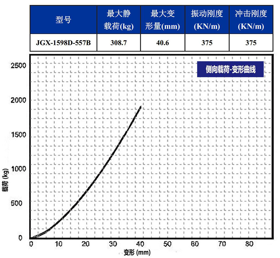 JGX-1598D-557B多應(yīng)用鋼絲繩隔振器載荷變特性